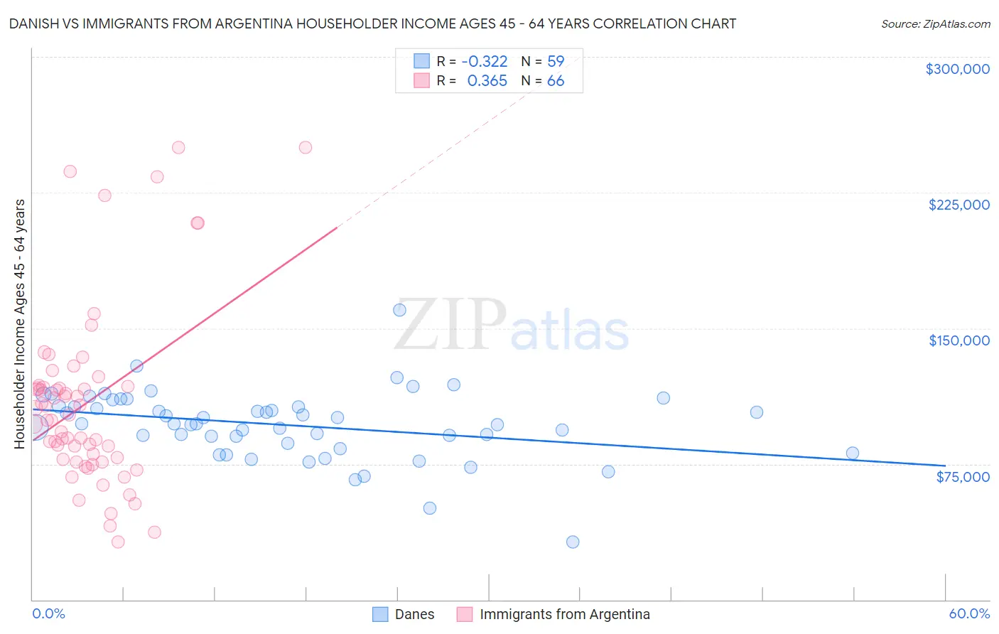 Danish vs Immigrants from Argentina Householder Income Ages 45 - 64 years