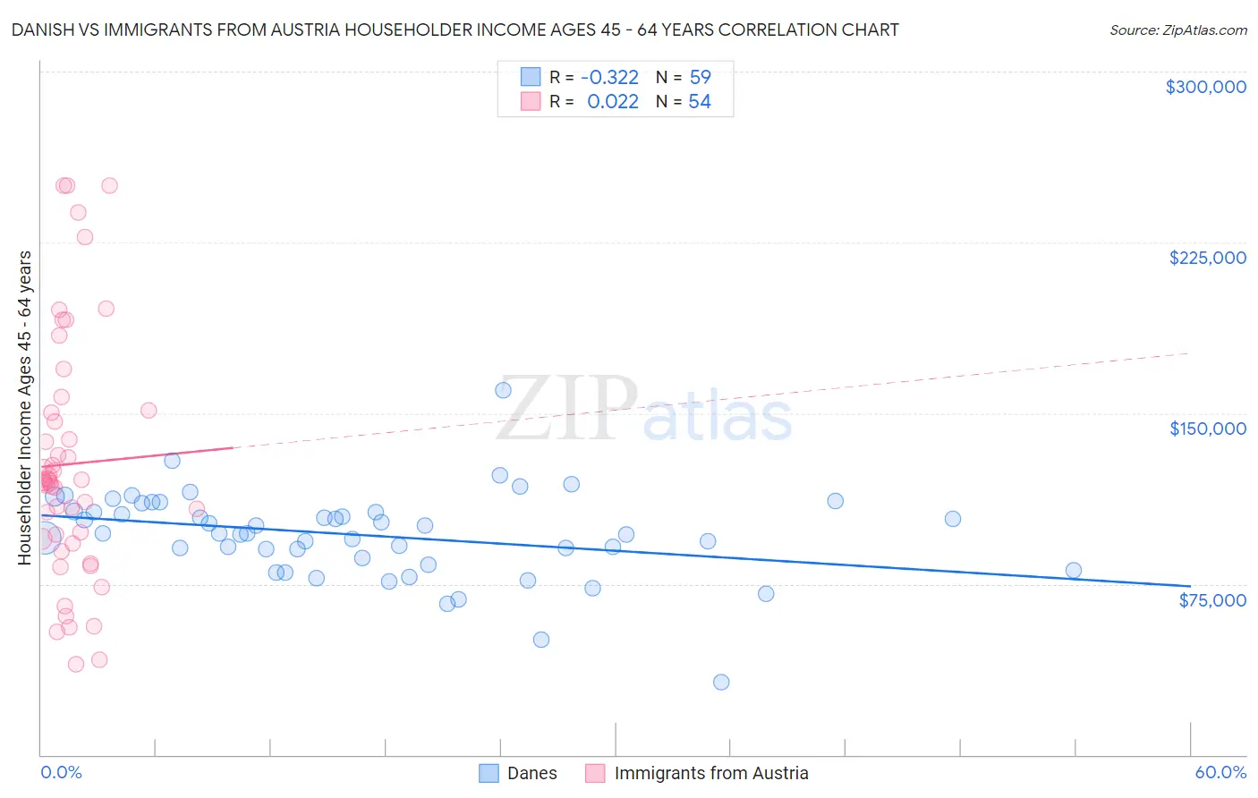 Danish vs Immigrants from Austria Householder Income Ages 45 - 64 years