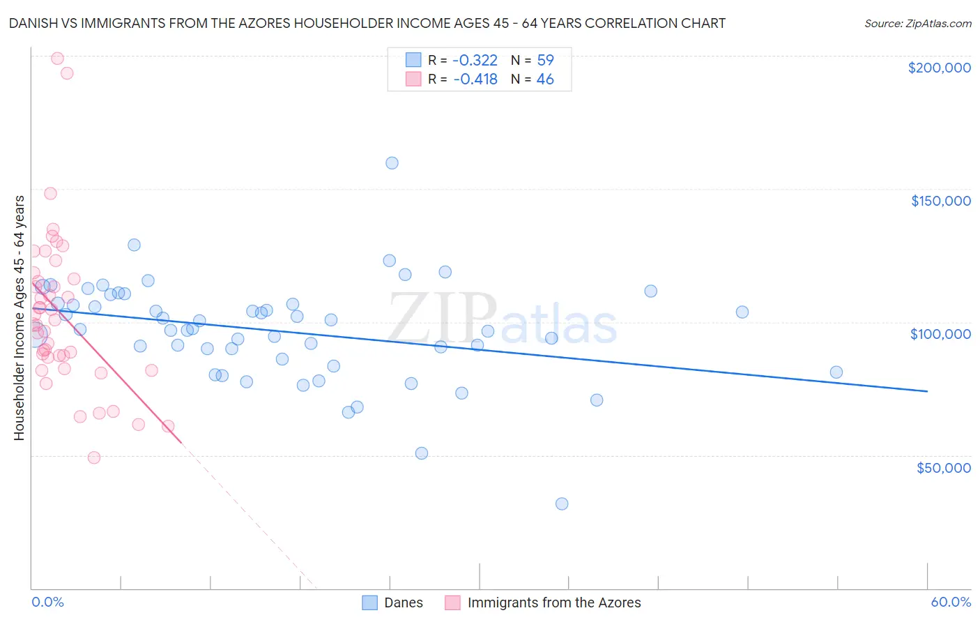 Danish vs Immigrants from the Azores Householder Income Ages 45 - 64 years