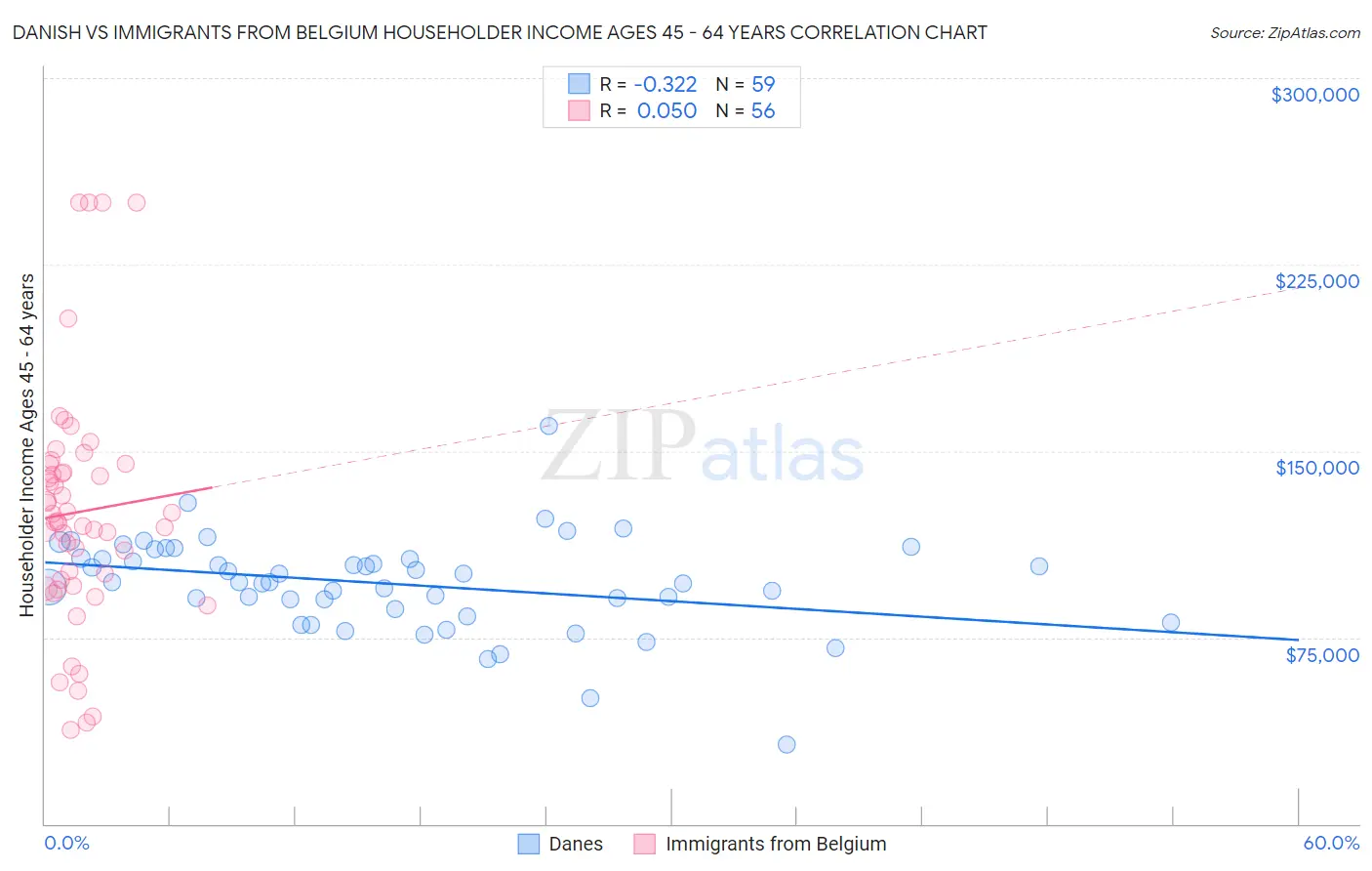 Danish vs Immigrants from Belgium Householder Income Ages 45 - 64 years
