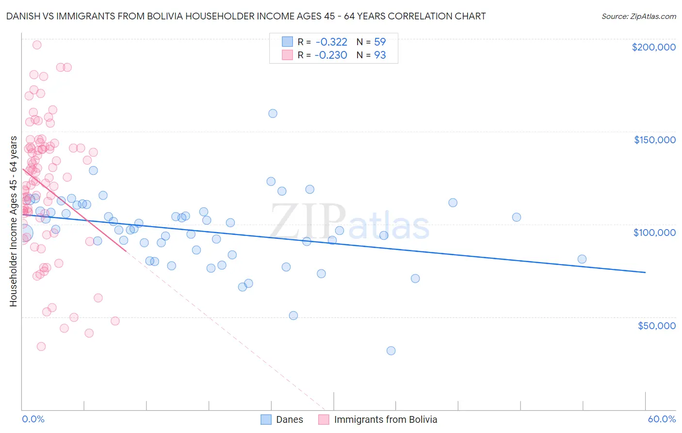 Danish vs Immigrants from Bolivia Householder Income Ages 45 - 64 years
