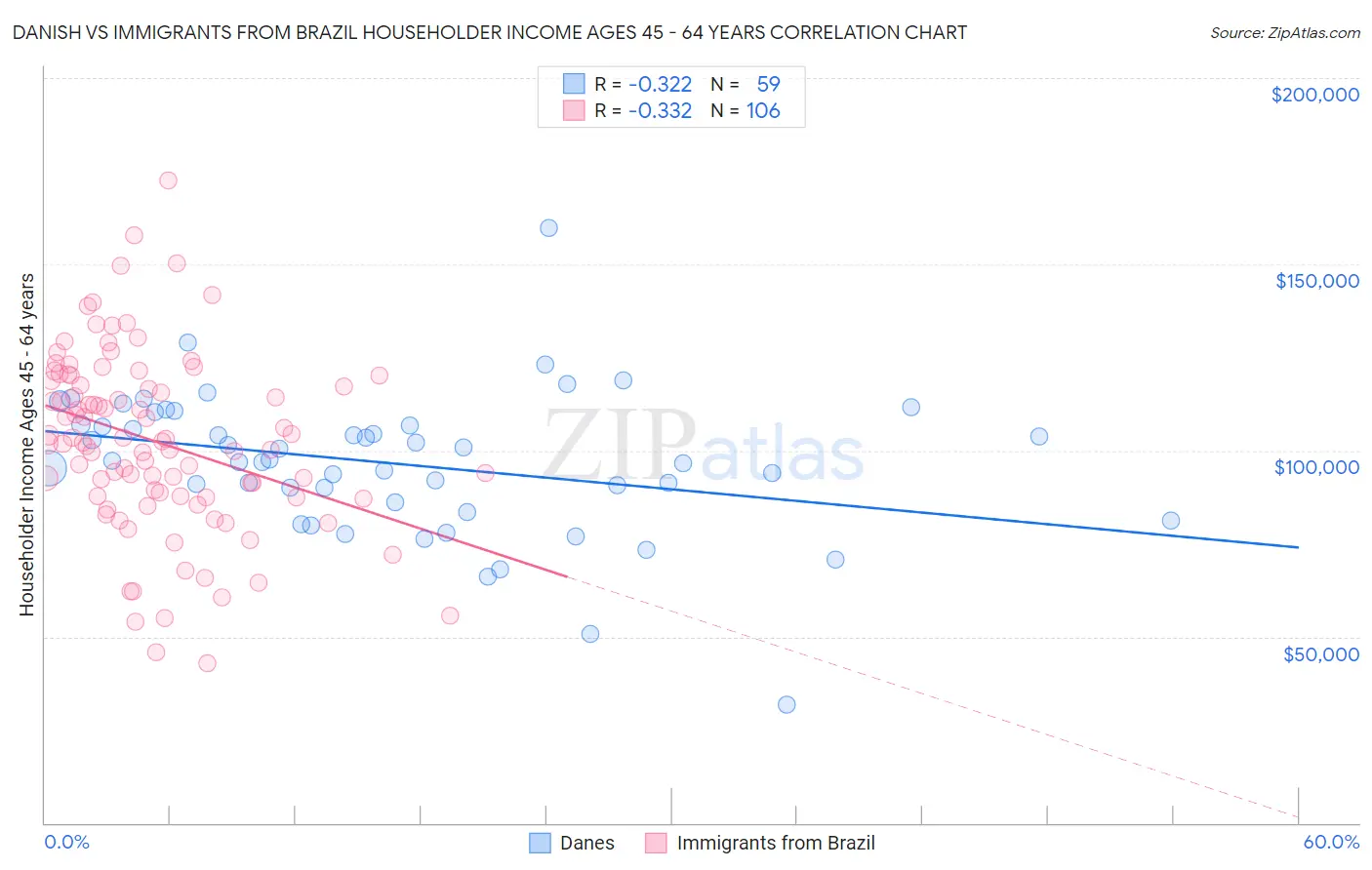 Danish vs Immigrants from Brazil Householder Income Ages 45 - 64 years