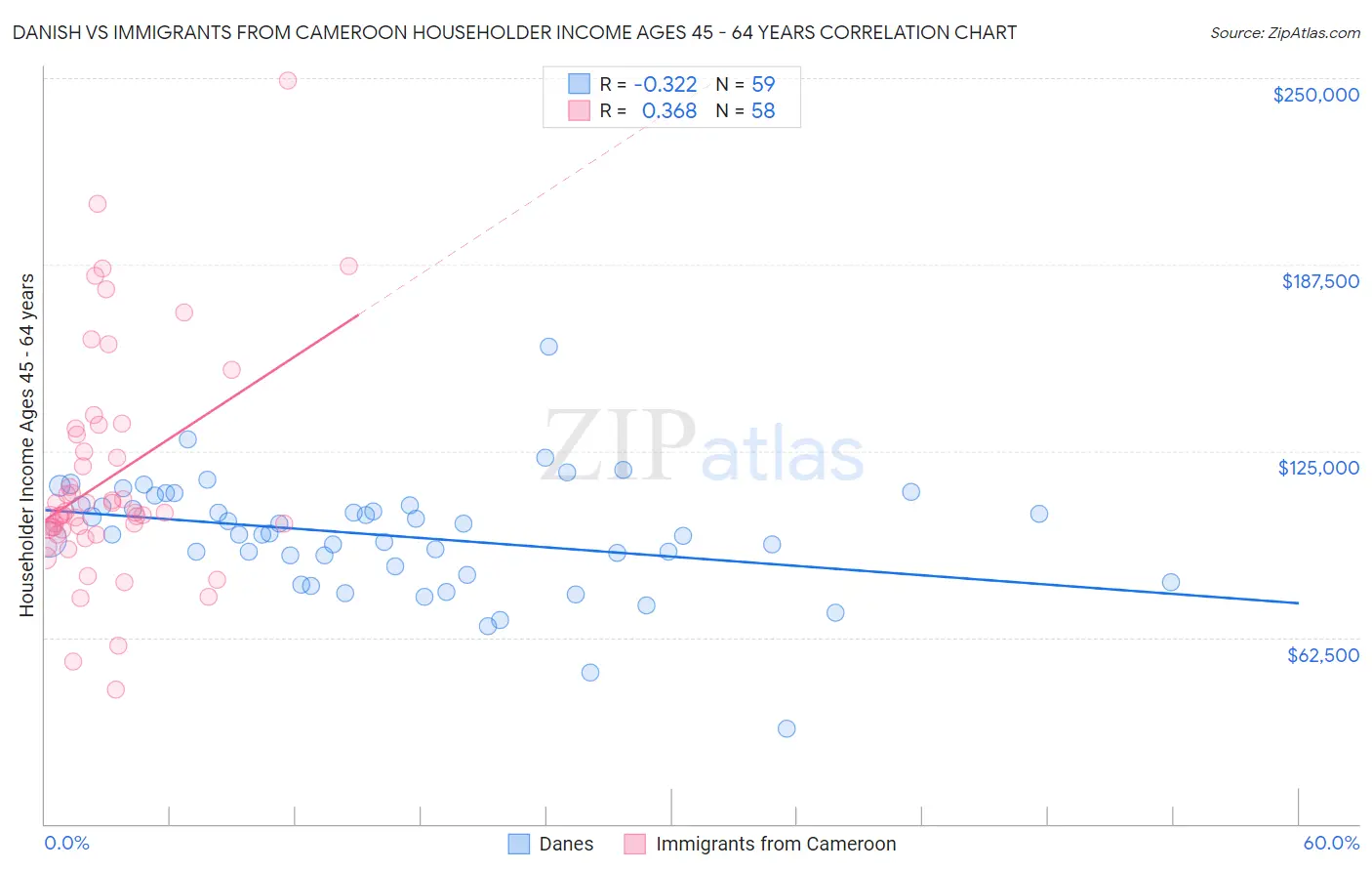 Danish vs Immigrants from Cameroon Householder Income Ages 45 - 64 years