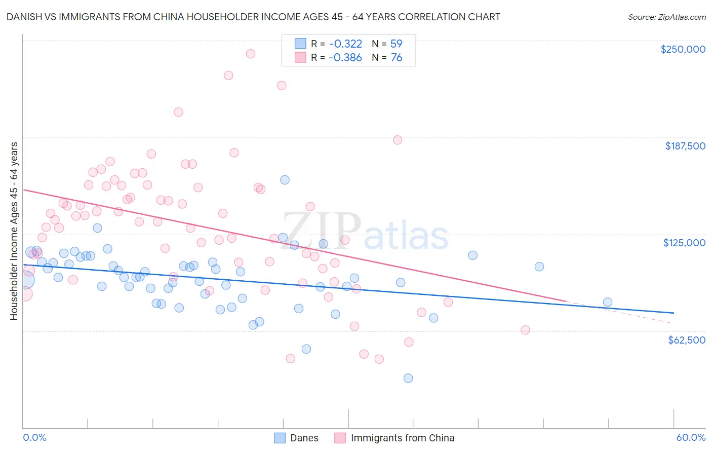 Danish vs Immigrants from China Householder Income Ages 45 - 64 years