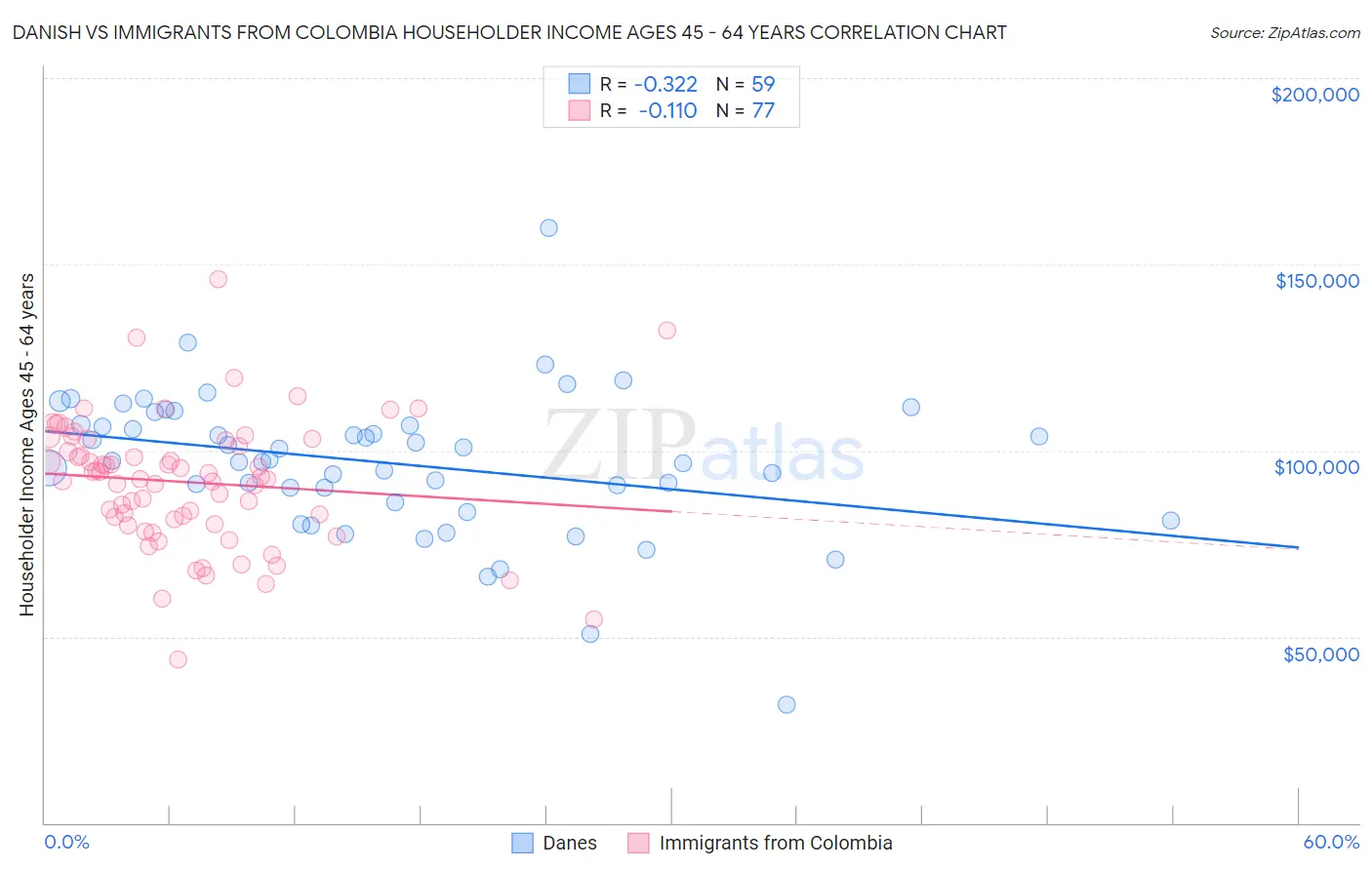 Danish vs Immigrants from Colombia Householder Income Ages 45 - 64 years