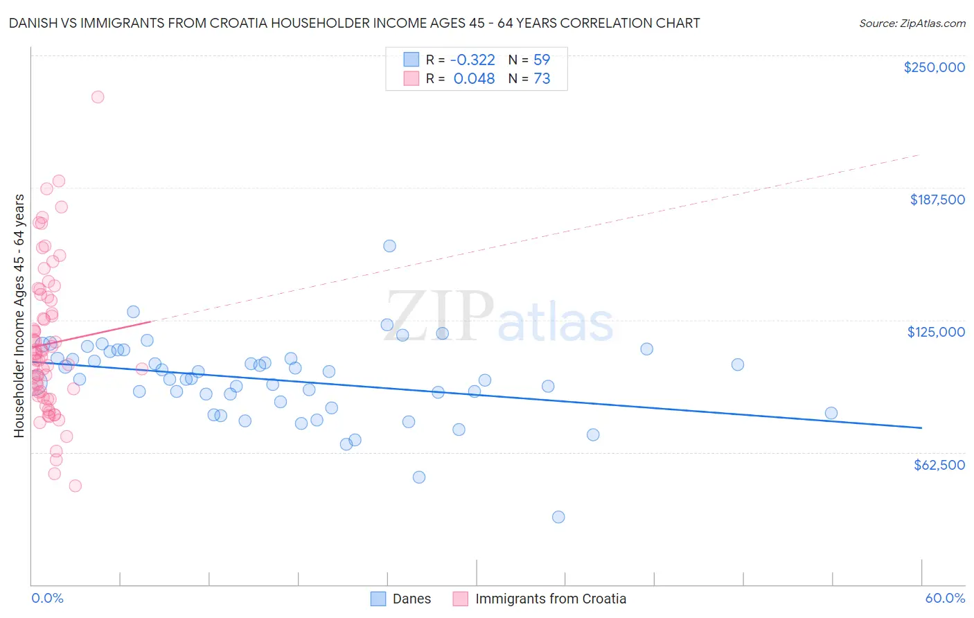 Danish vs Immigrants from Croatia Householder Income Ages 45 - 64 years
