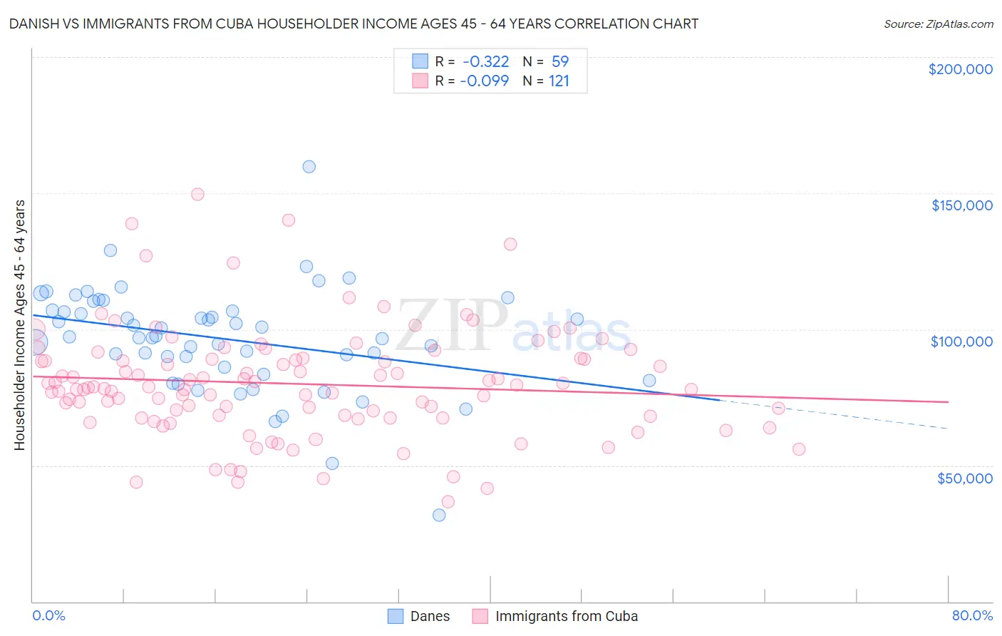 Danish vs Immigrants from Cuba Householder Income Ages 45 - 64 years
