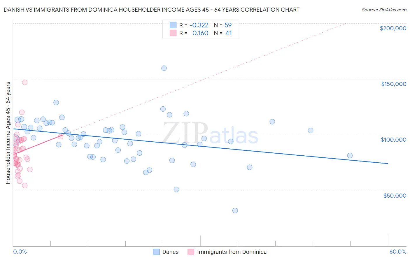 Danish vs Immigrants from Dominica Householder Income Ages 45 - 64 years