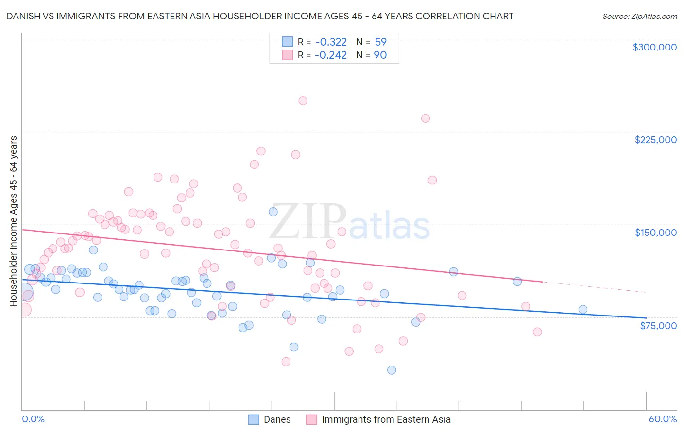 Danish vs Immigrants from Eastern Asia Householder Income Ages 45 - 64 years