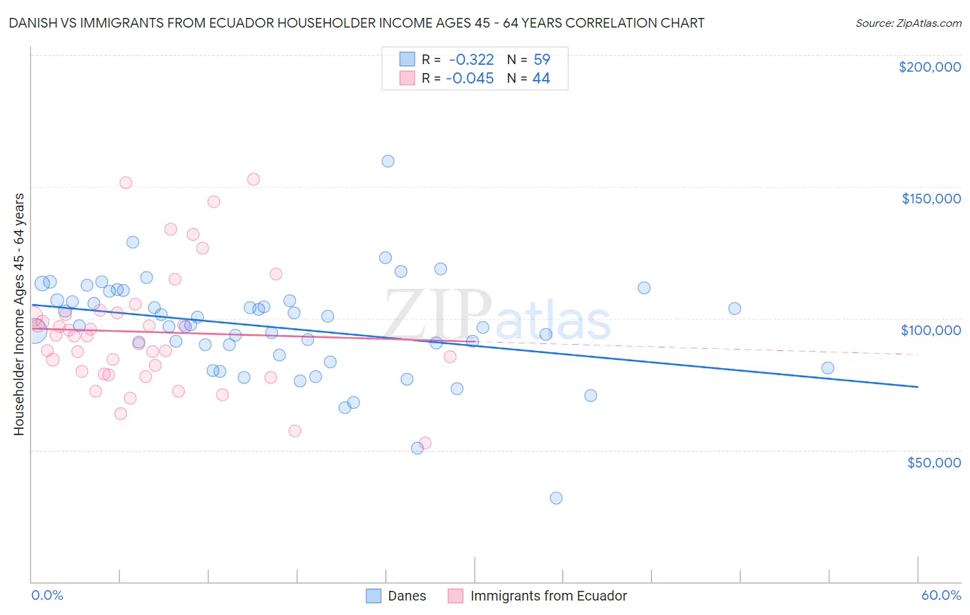 Danish vs Immigrants from Ecuador Householder Income Ages 45 - 64 years