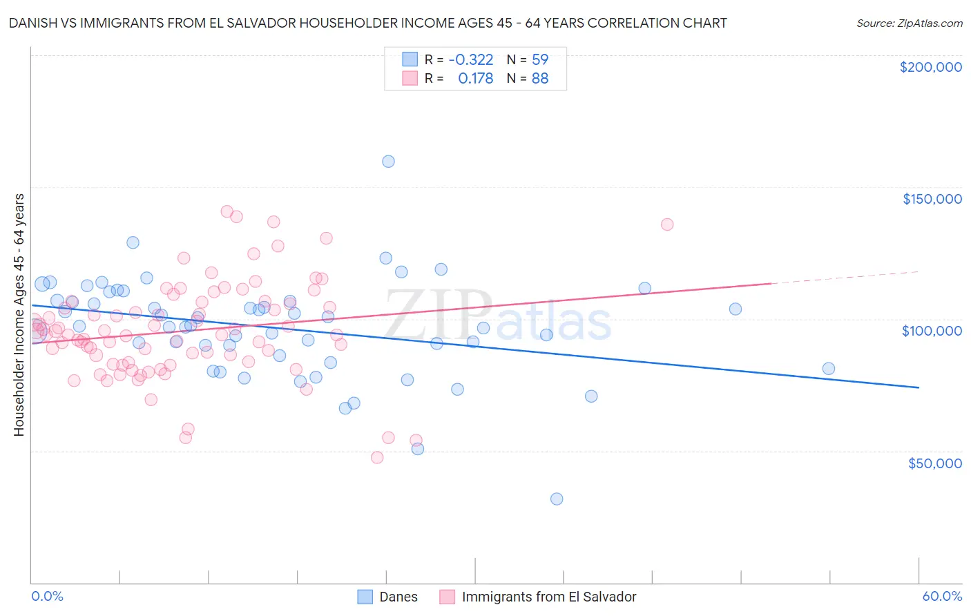 Danish vs Immigrants from El Salvador Householder Income Ages 45 - 64 years