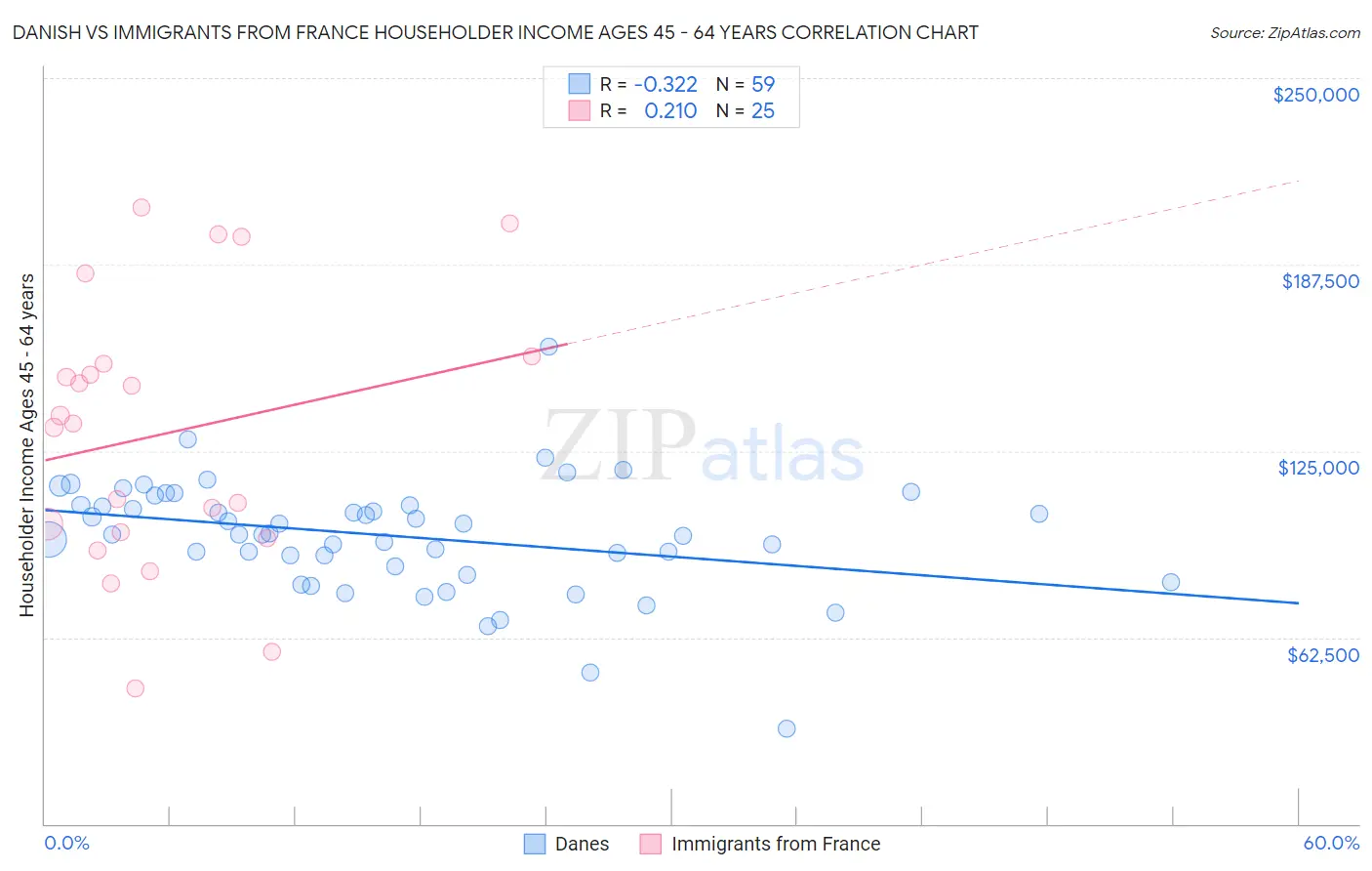 Danish vs Immigrants from France Householder Income Ages 45 - 64 years