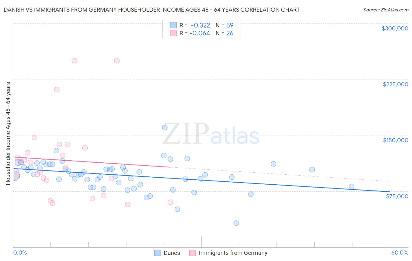 Danish vs Immigrants from Germany Householder Income Ages 45 - 64 years