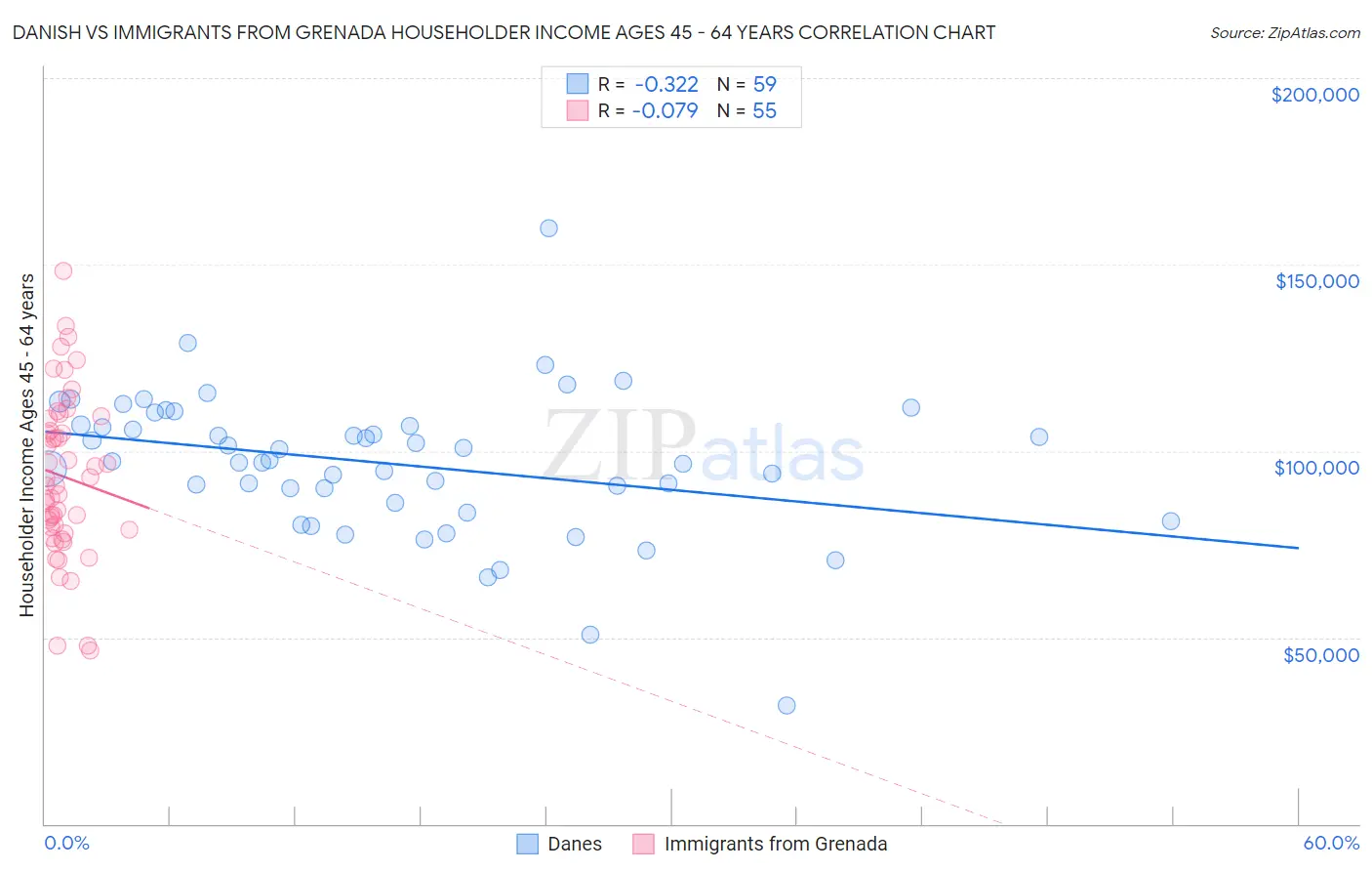 Danish vs Immigrants from Grenada Householder Income Ages 45 - 64 years