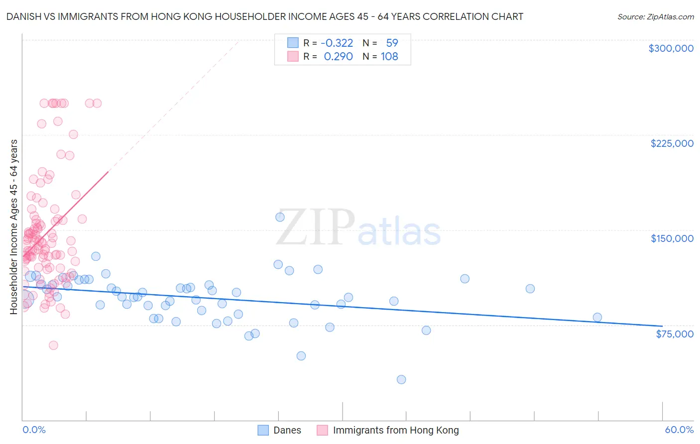 Danish vs Immigrants from Hong Kong Householder Income Ages 45 - 64 years