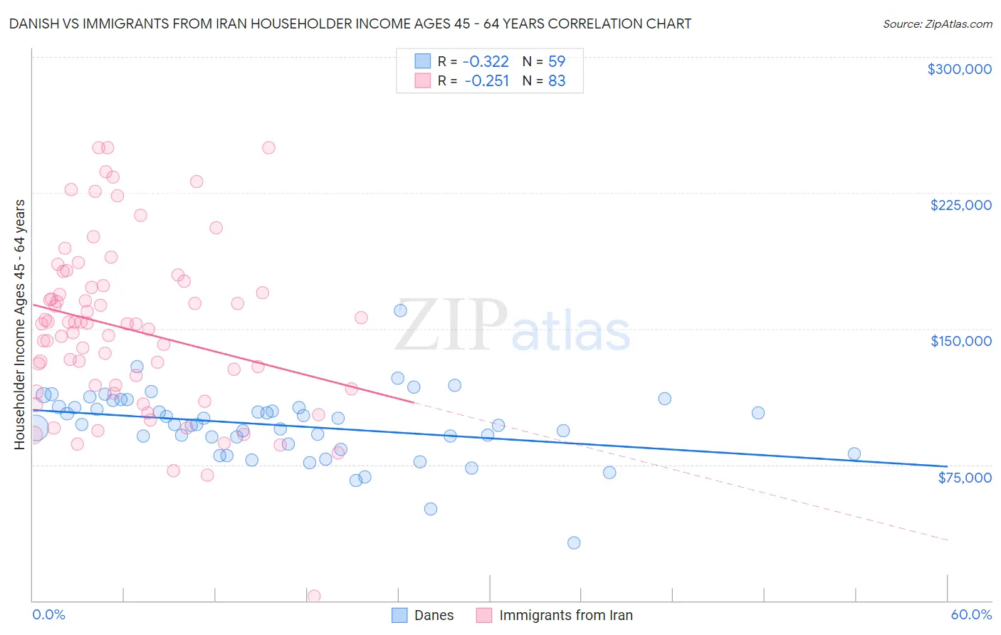 Danish vs Immigrants from Iran Householder Income Ages 45 - 64 years