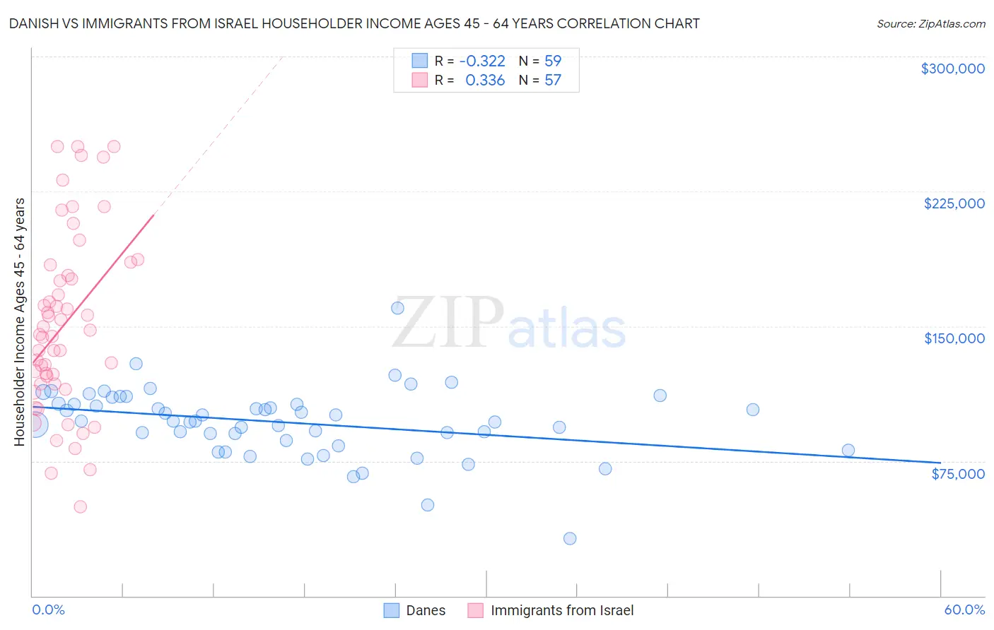 Danish vs Immigrants from Israel Householder Income Ages 45 - 64 years