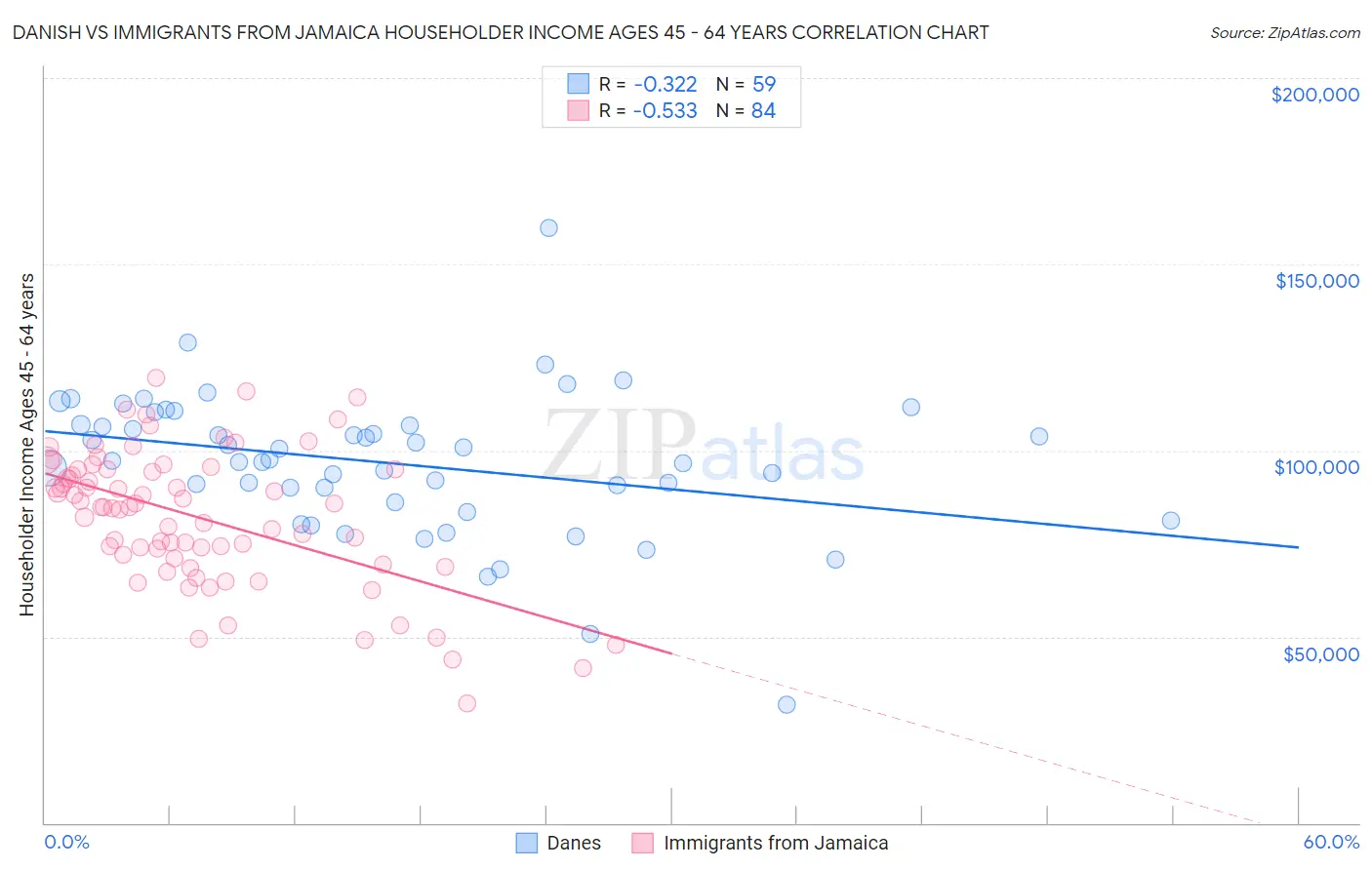 Danish vs Immigrants from Jamaica Householder Income Ages 45 - 64 years