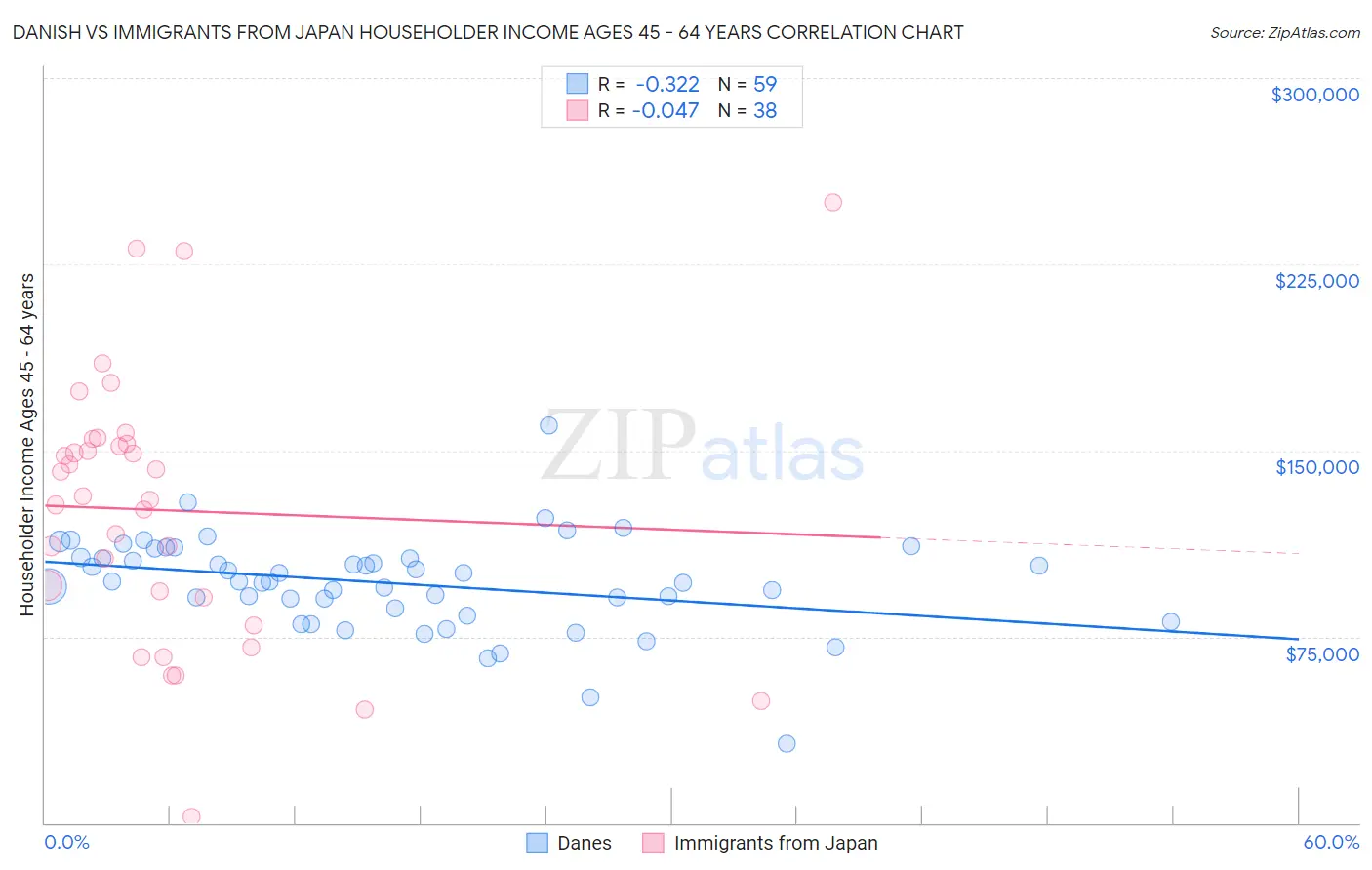 Danish vs Immigrants from Japan Householder Income Ages 45 - 64 years