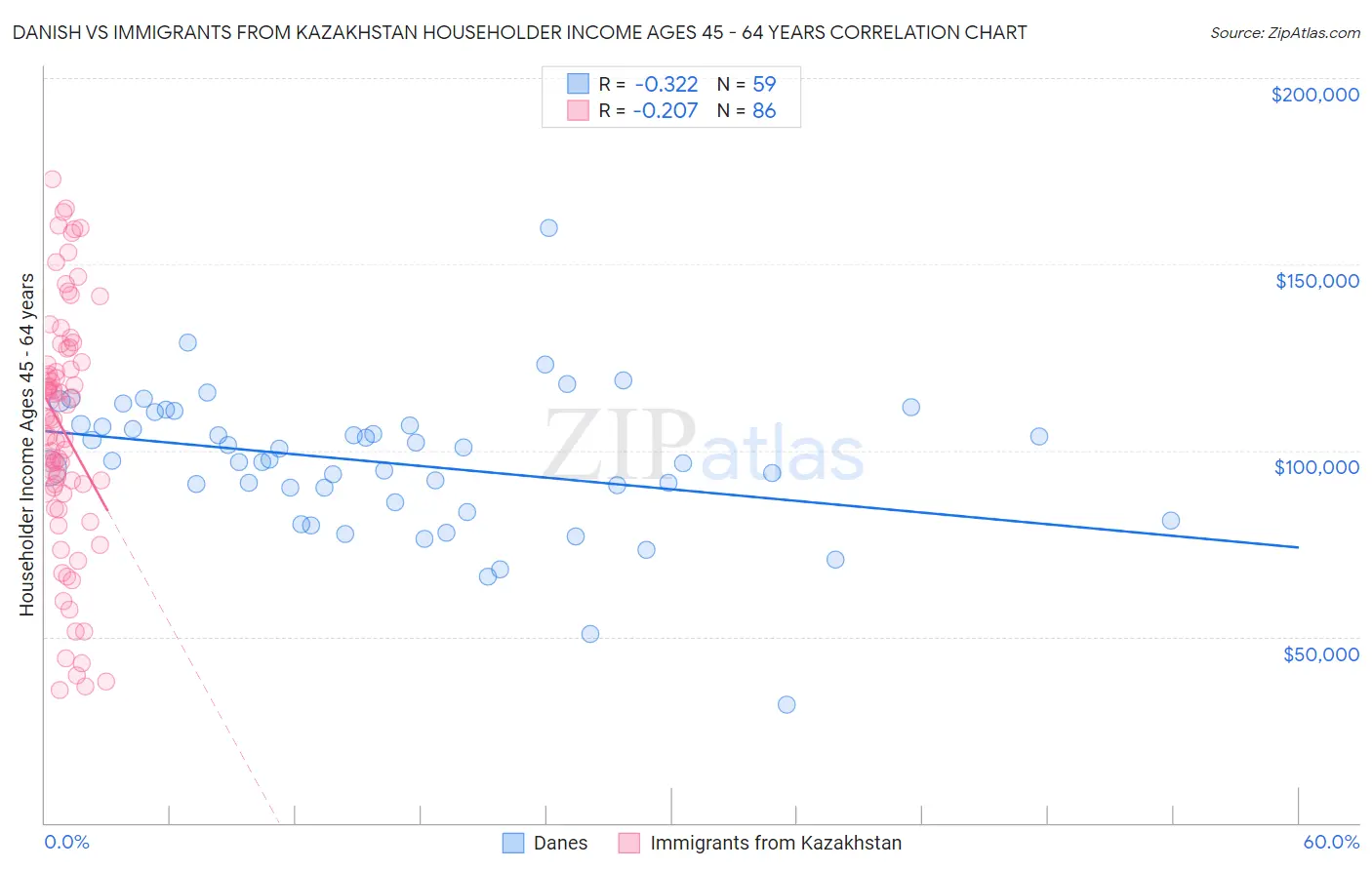 Danish vs Immigrants from Kazakhstan Householder Income Ages 45 - 64 years