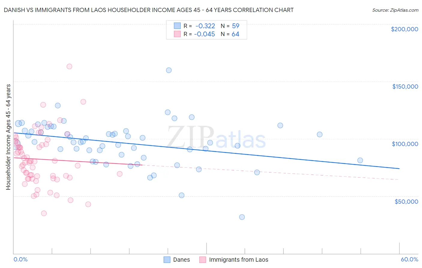 Danish vs Immigrants from Laos Householder Income Ages 45 - 64 years