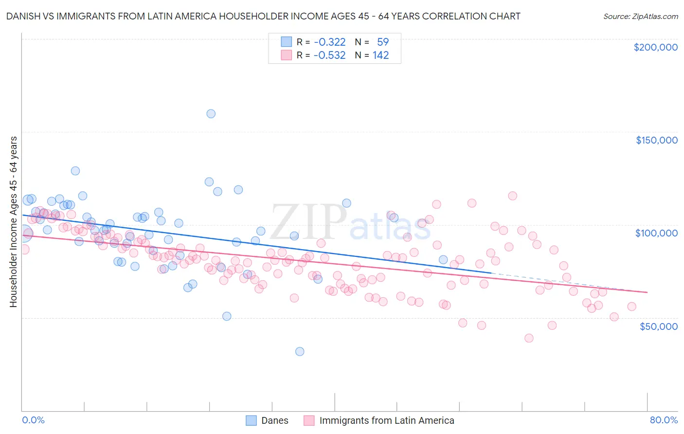 Danish vs Immigrants from Latin America Householder Income Ages 45 - 64 years