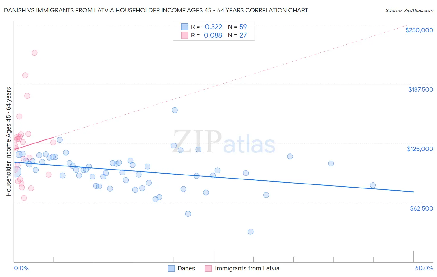 Danish vs Immigrants from Latvia Householder Income Ages 45 - 64 years