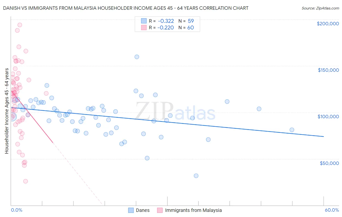 Danish vs Immigrants from Malaysia Householder Income Ages 45 - 64 years