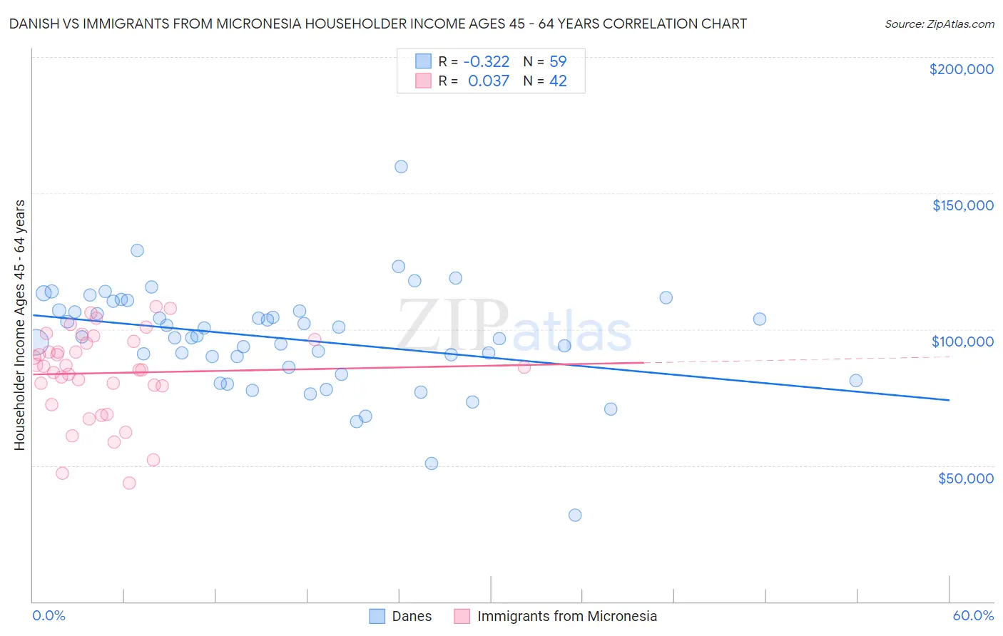 Danish vs Immigrants from Micronesia Householder Income Ages 45 - 64 years