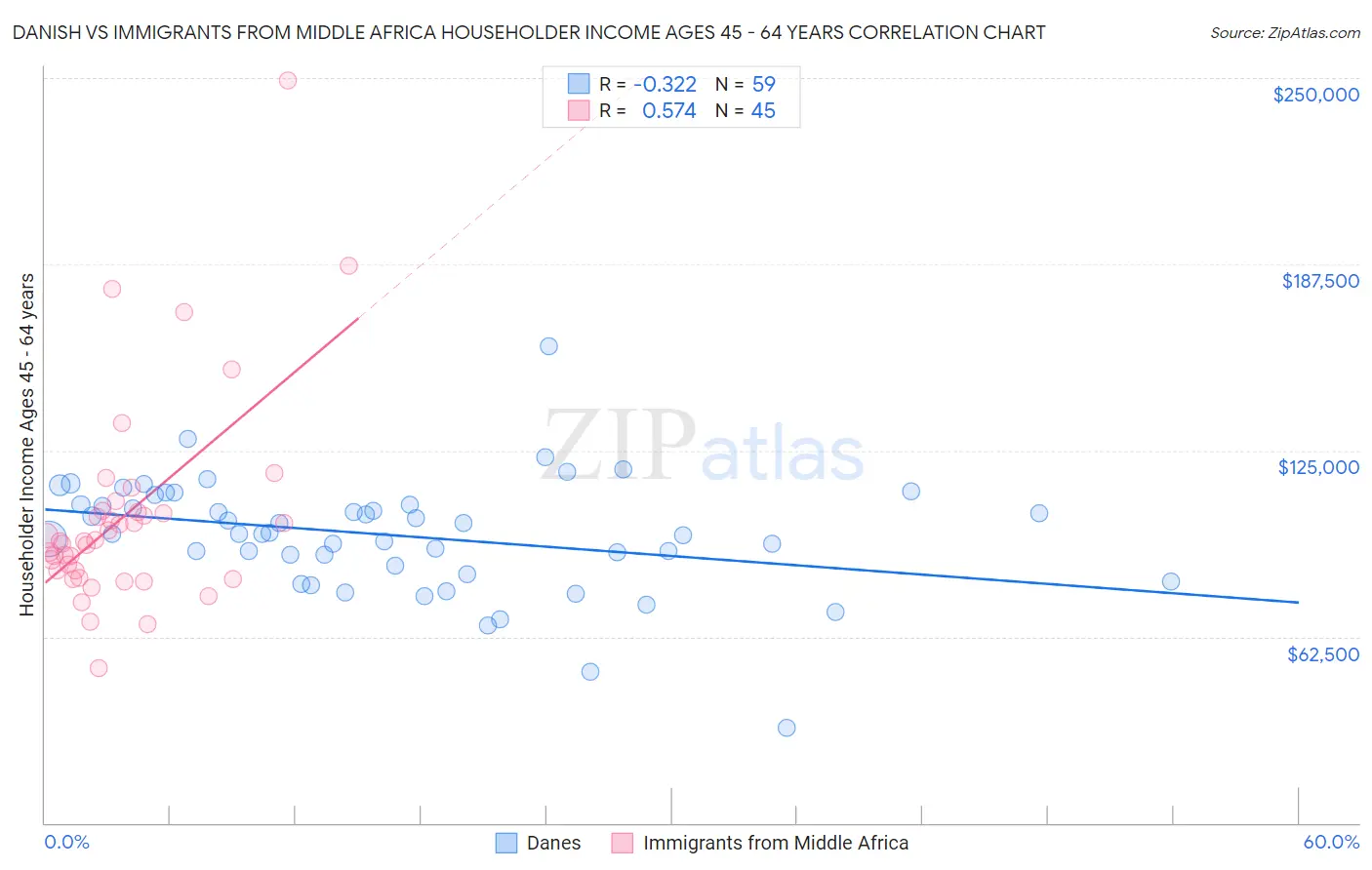Danish vs Immigrants from Middle Africa Householder Income Ages 45 - 64 years