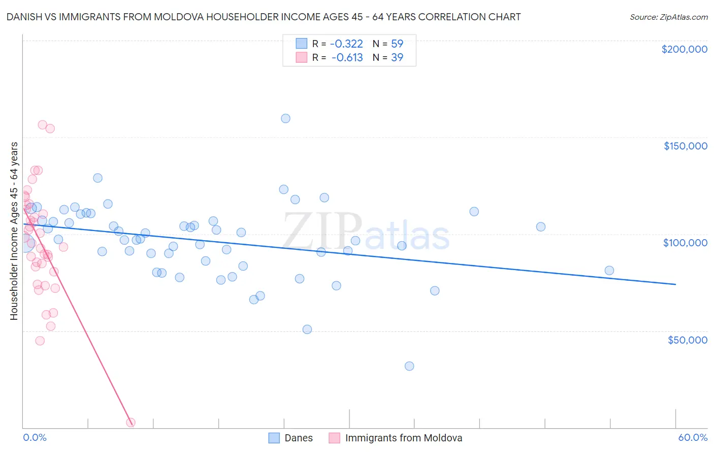 Danish vs Immigrants from Moldova Householder Income Ages 45 - 64 years