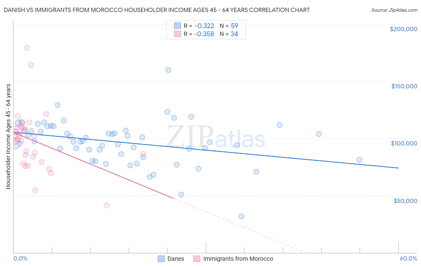 Danish vs Immigrants from Morocco Householder Income Ages 45 - 64 years