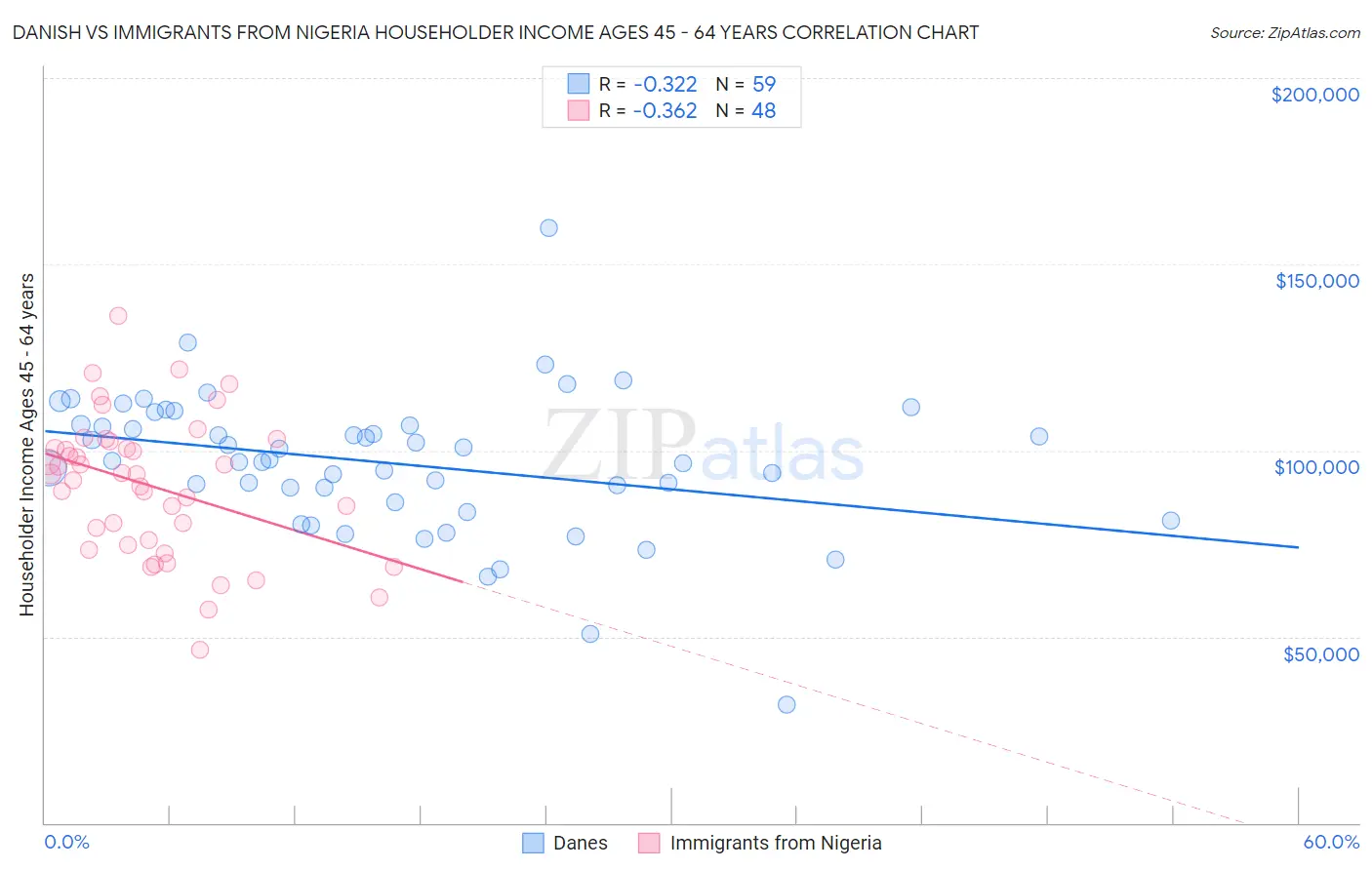 Danish vs Immigrants from Nigeria Householder Income Ages 45 - 64 years