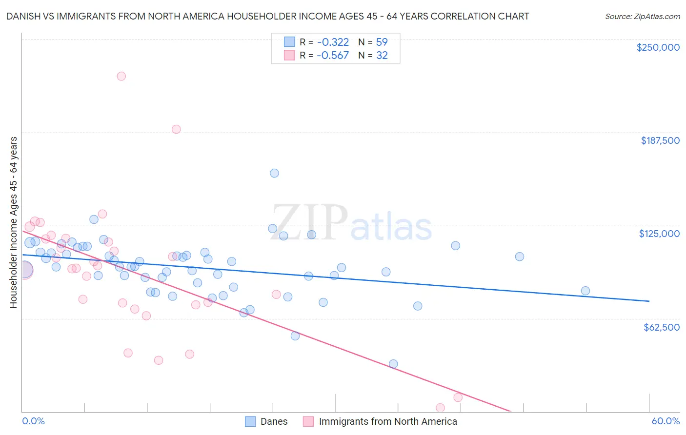 Danish vs Immigrants from North America Householder Income Ages 45 - 64 years