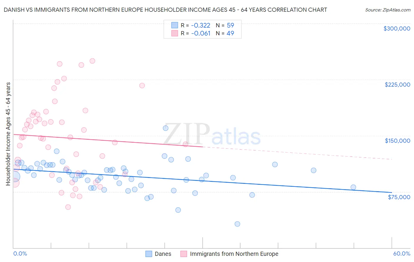 Danish vs Immigrants from Northern Europe Householder Income Ages 45 - 64 years