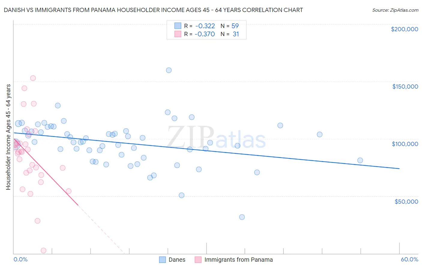 Danish vs Immigrants from Panama Householder Income Ages 45 - 64 years