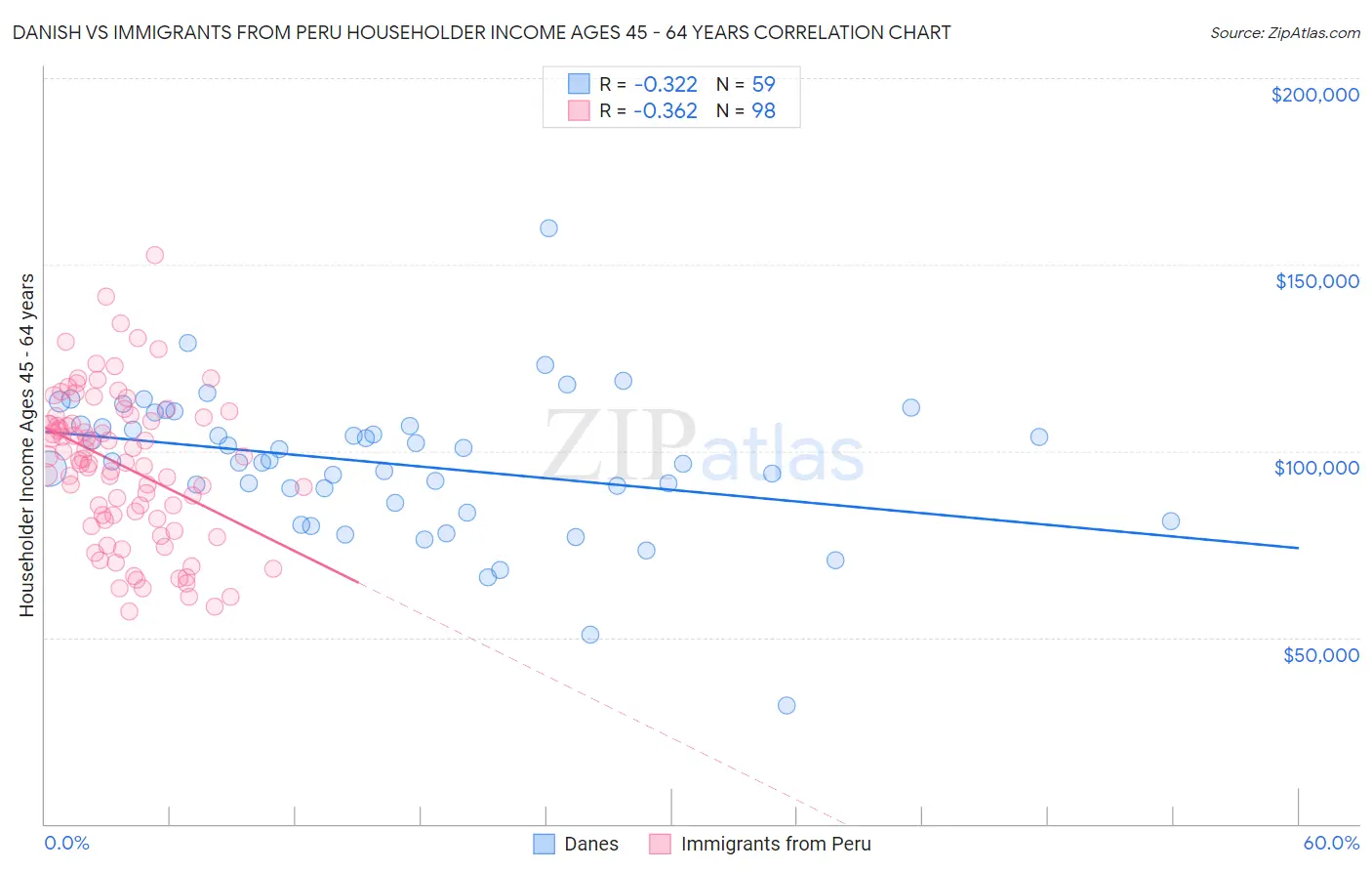 Danish vs Immigrants from Peru Householder Income Ages 45 - 64 years