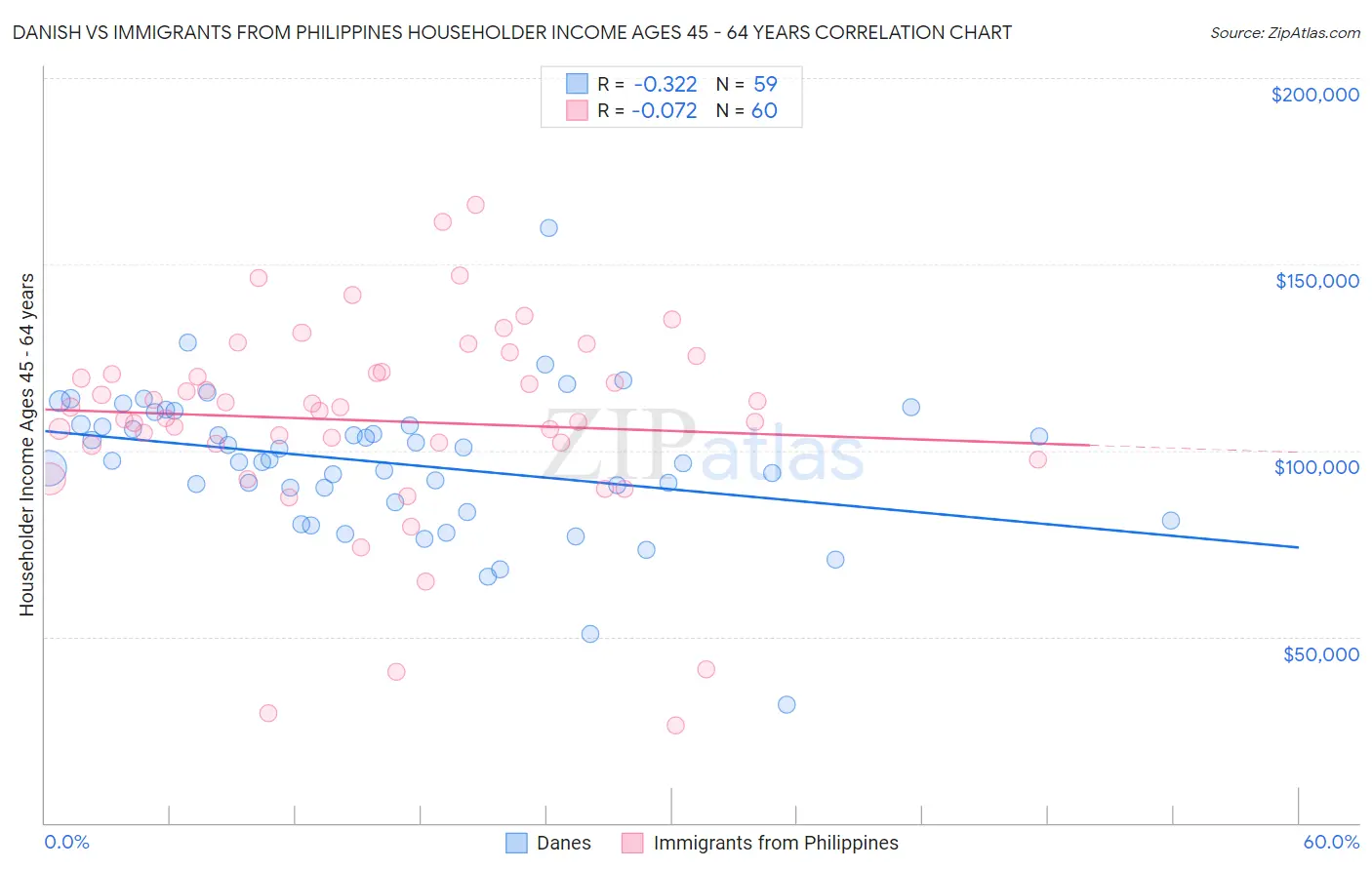 Danish vs Immigrants from Philippines Householder Income Ages 45 - 64 years