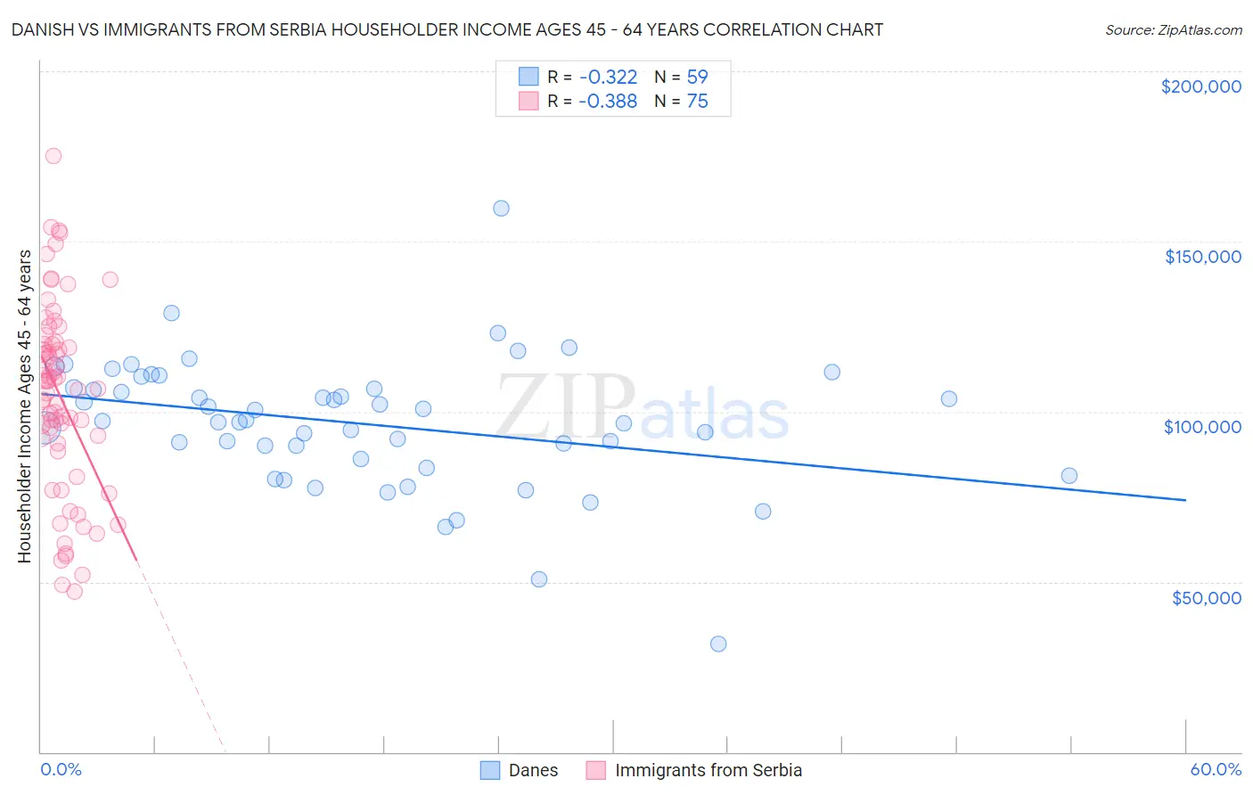 Danish vs Immigrants from Serbia Householder Income Ages 45 - 64 years