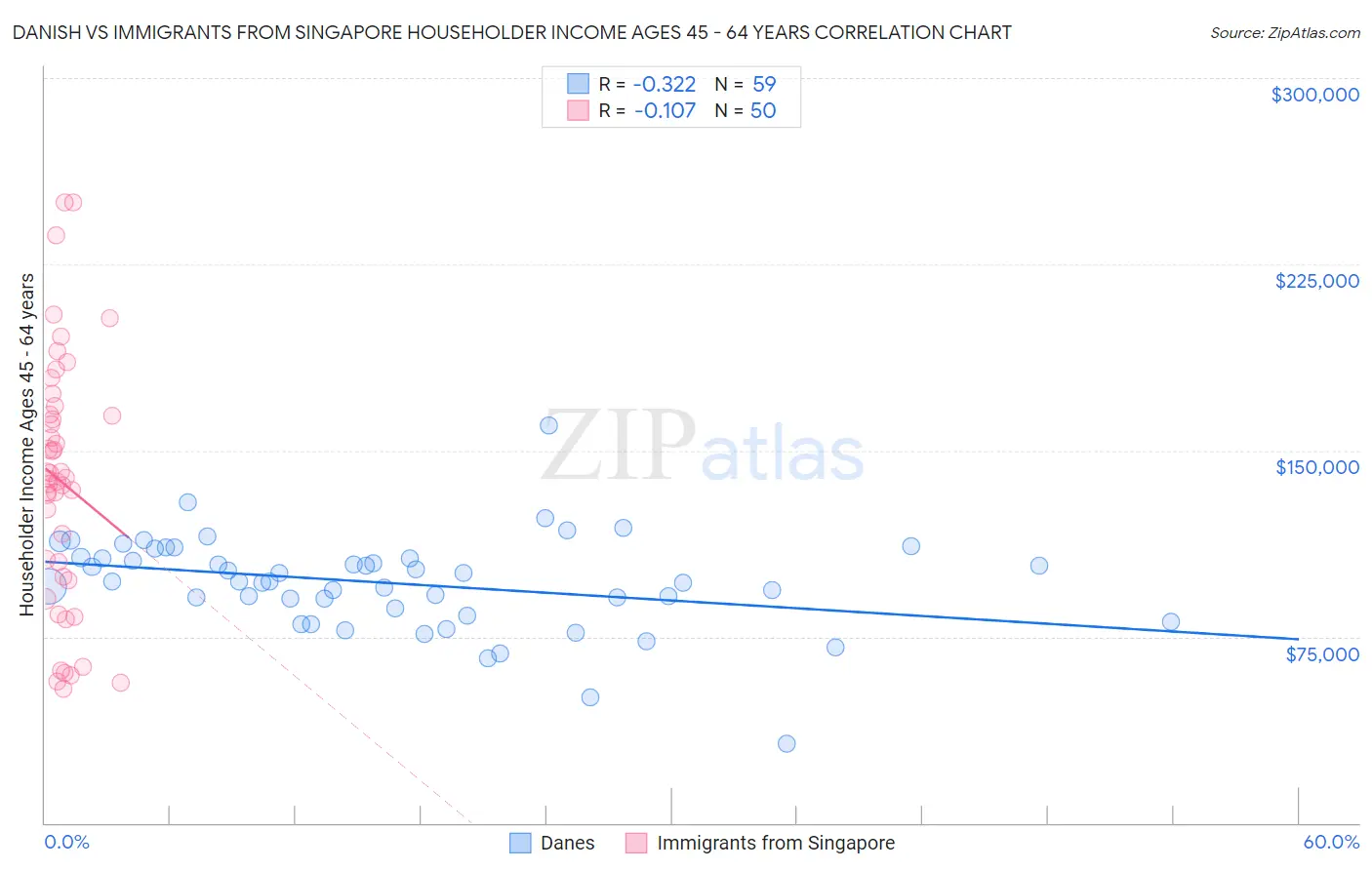 Danish vs Immigrants from Singapore Householder Income Ages 45 - 64 years