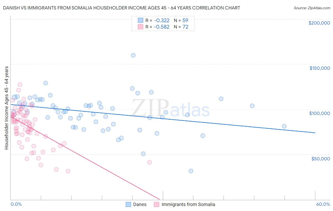 Danish vs Immigrants from Somalia Householder Income Ages 45 - 64 years