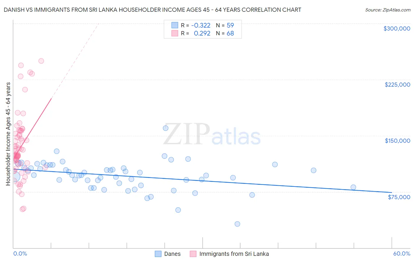 Danish vs Immigrants from Sri Lanka Householder Income Ages 45 - 64 years