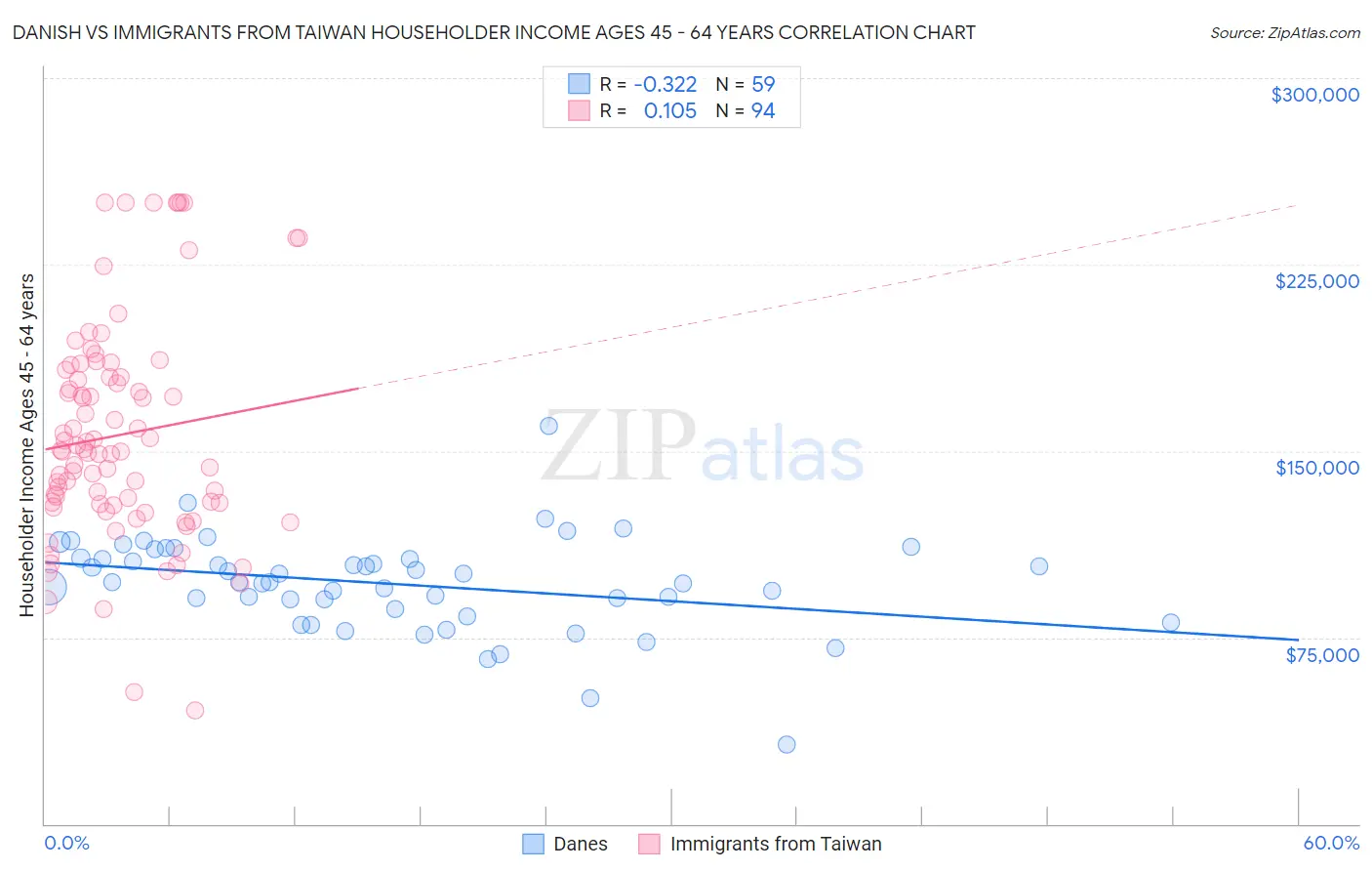 Danish vs Immigrants from Taiwan Householder Income Ages 45 - 64 years