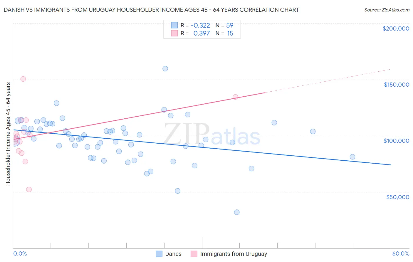 Danish vs Immigrants from Uruguay Householder Income Ages 45 - 64 years