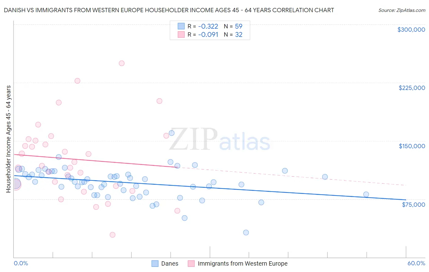 Danish vs Immigrants from Western Europe Householder Income Ages 45 - 64 years