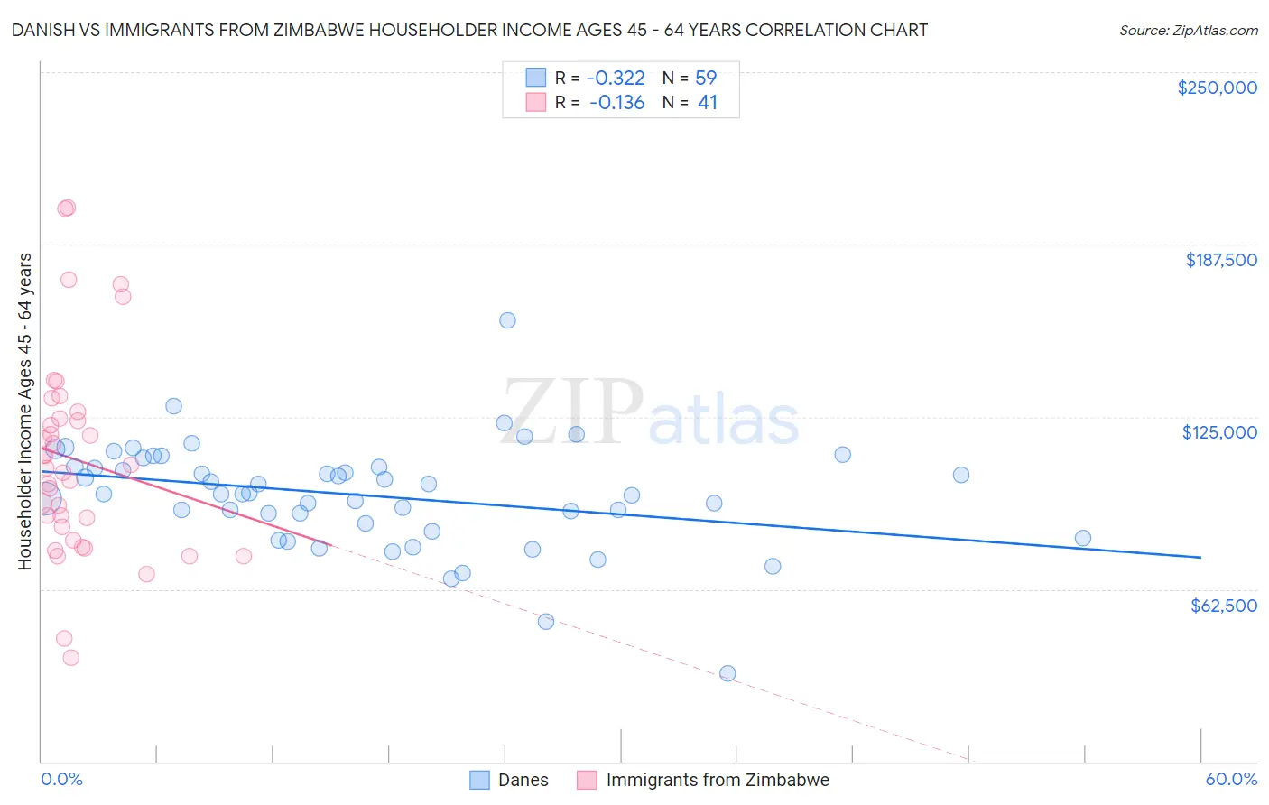 Danish vs Immigrants from Zimbabwe Householder Income Ages 45 - 64 years
