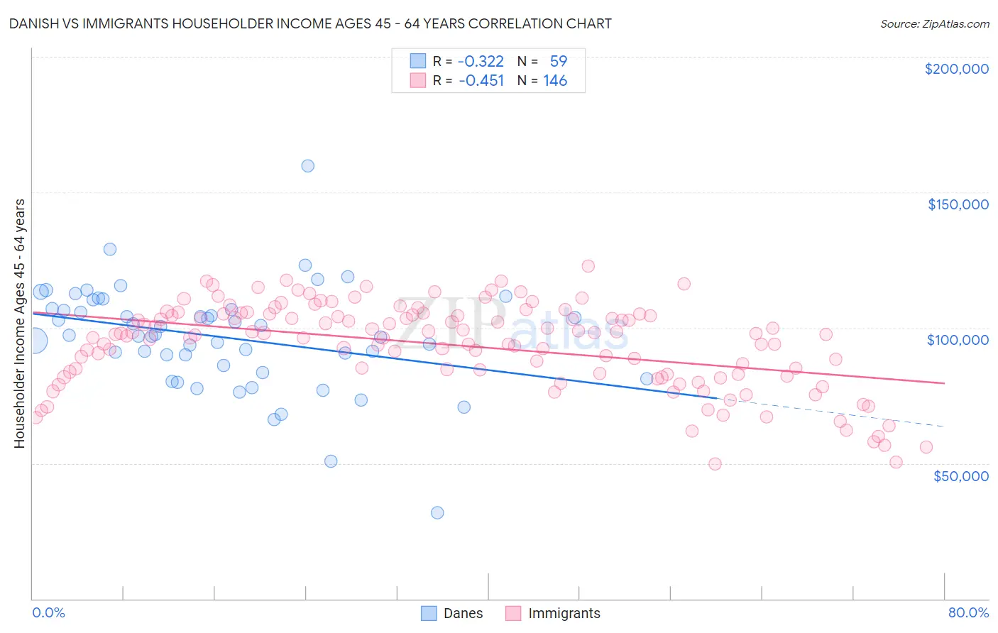 Danish vs Immigrants Householder Income Ages 45 - 64 years
