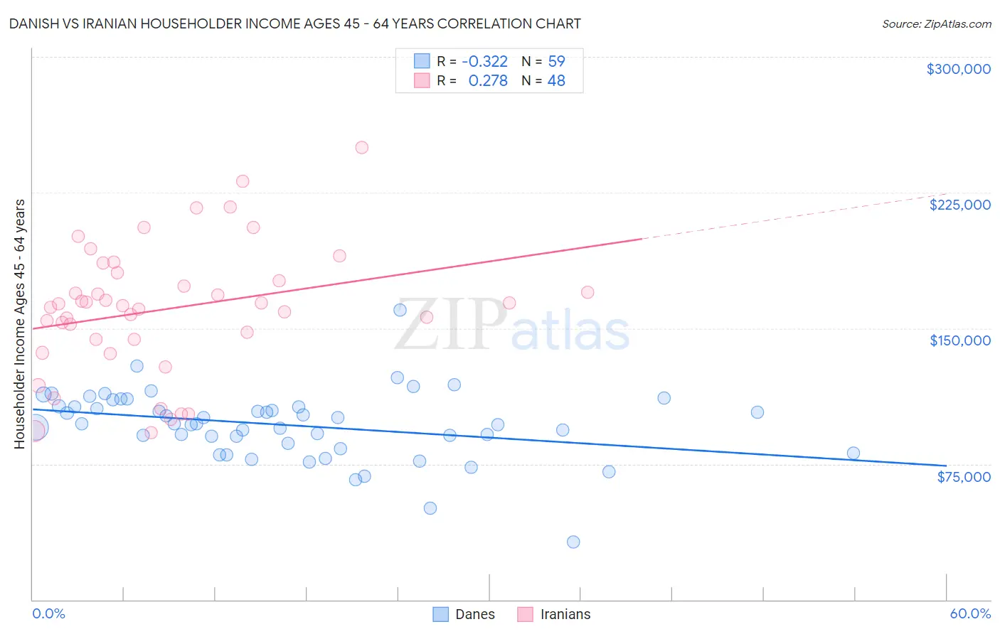 Danish vs Iranian Householder Income Ages 45 - 64 years