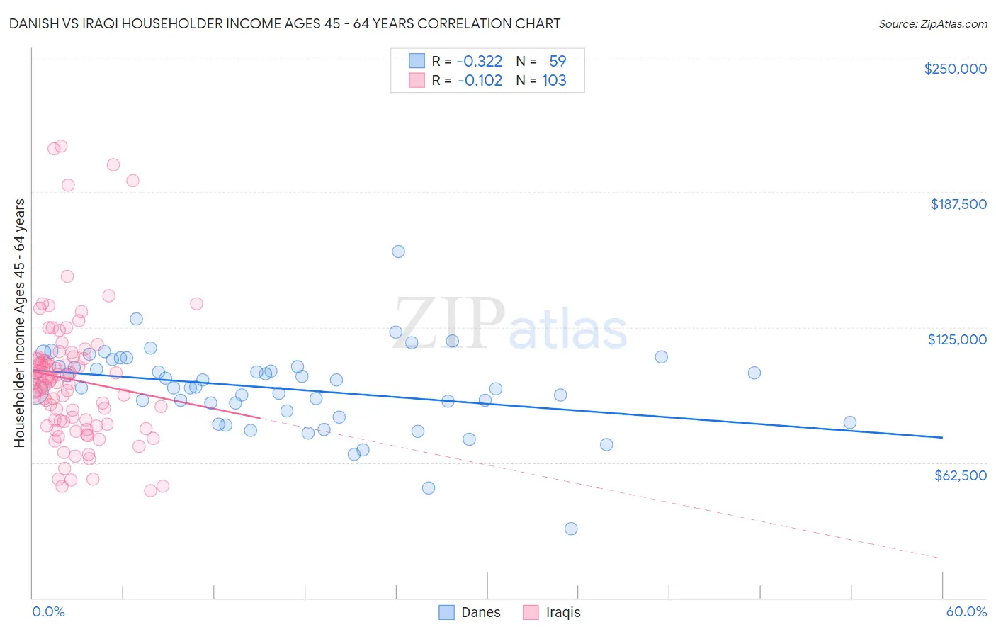 Danish vs Iraqi Householder Income Ages 45 - 64 years