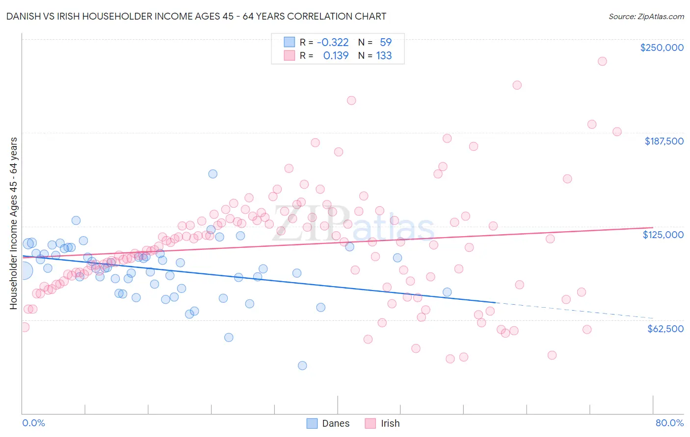 Danish vs Irish Householder Income Ages 45 - 64 years